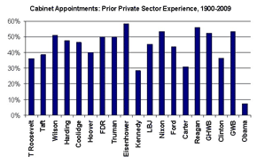 Obama cabinet: private sector experience