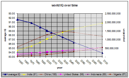 world IQ over time